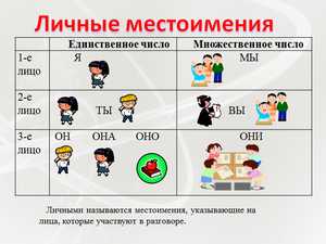 Презентация по русскому языку, Местоимение как часть речи