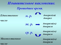 prezentaziya_po_russkomu_yaziku_formi_glagola