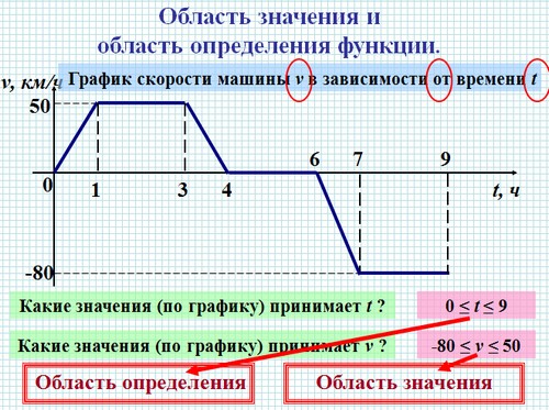 Презентация по алгебре «Функция и ее график»