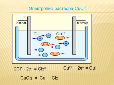 Презентация по химии, электролиз