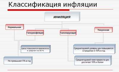 Презентация по экономике, что такое инфляция