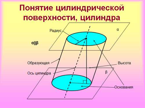 Презентация по математике, понятие цилиндра