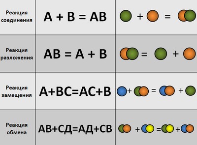 типы химических реакций, типы химических реакций 8 класс, химия типы химических реакций