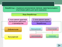 презентация по экономике, безработица