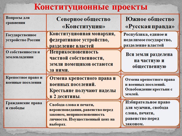 Презентация по истории России, движение декабристов,декабристы