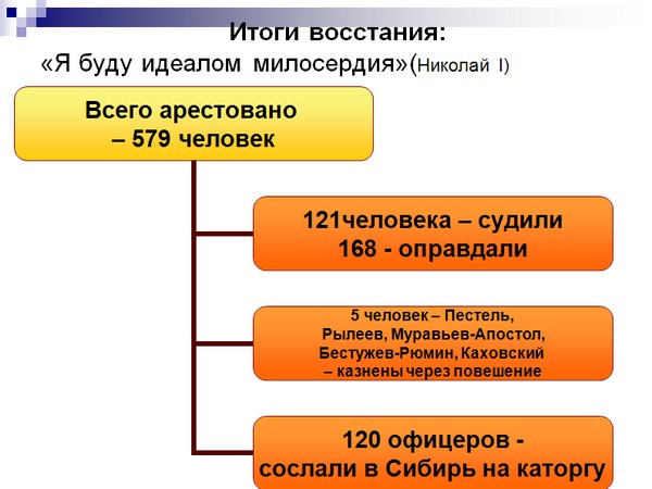 Презентация по истории России, восстание декабристов,  14 декабря 1825 года