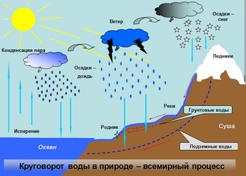 презентация по географии, круговорот воды 