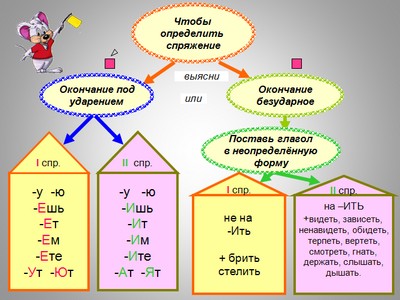 презентация по русскому языку для начальной школы,спряжение глаголов