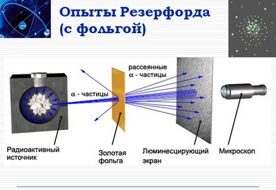 строение атома презентация физика