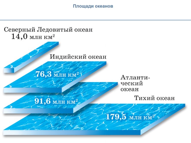 презентации по географии 6 класс, презентация по географии мировой океан