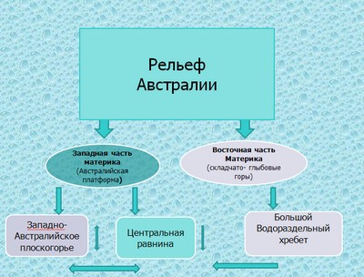 природа австралии, природа австралии презентация, презентация на тему природа австралии