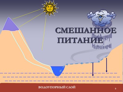 питание и режим рек презентация, питание и режим реки, питание и режим рек урок, урок реки 6 класс