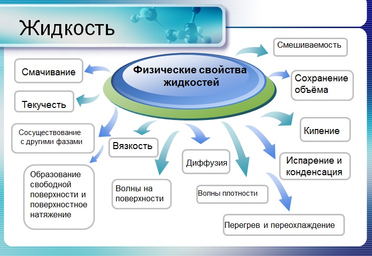 презентация жидкие вещества