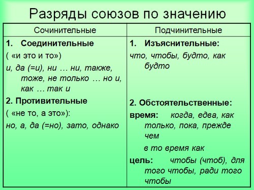 союзы презентация 7 класс