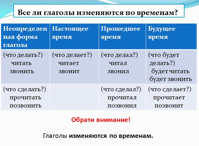 времена глагола презентация